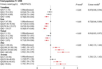 The relative and interactive effects of urinary multiple metals exposure on hyperuricemia among urban elderly in China